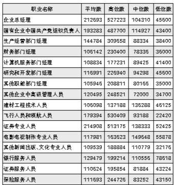 沈阳发布18年薪酬信息企业总经理平均年薪最高超过万 推荐 北国网e创