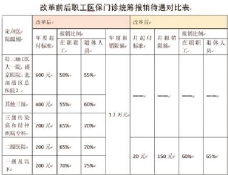 瀋陽市職工醫保門診共濟保障機制改革明年1月1日起實行